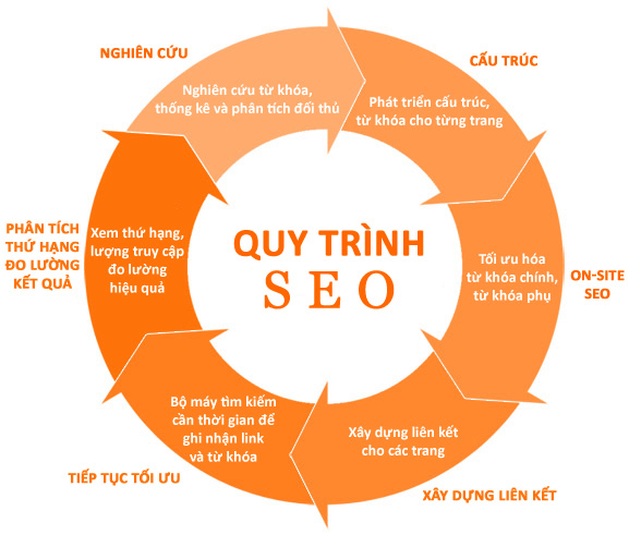 Quy Trinh Seo Nhanh Len Top